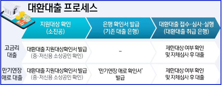 소상공인 정책자금